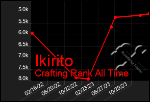 Total Graph of Ikirito