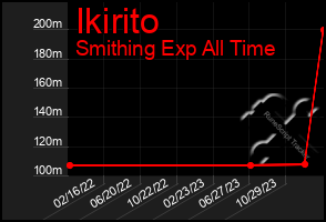 Total Graph of Ikirito