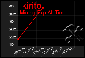 Total Graph of Ikirito