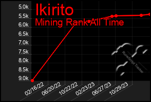 Total Graph of Ikirito