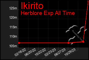 Total Graph of Ikirito