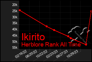 Total Graph of Ikirito