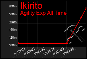 Total Graph of Ikirito