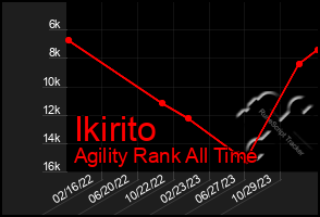 Total Graph of Ikirito