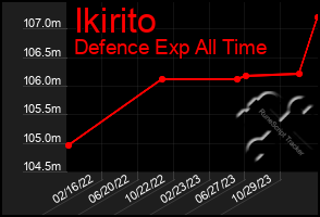 Total Graph of Ikirito