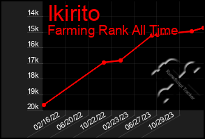 Total Graph of Ikirito