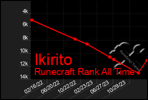 Total Graph of Ikirito