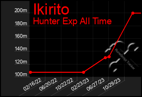 Total Graph of Ikirito