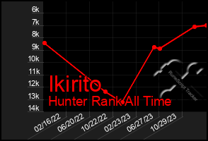 Total Graph of Ikirito