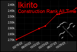 Total Graph of Ikirito