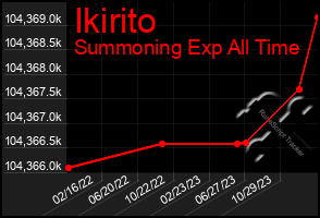 Total Graph of Ikirito