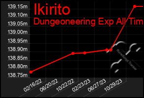 Total Graph of Ikirito