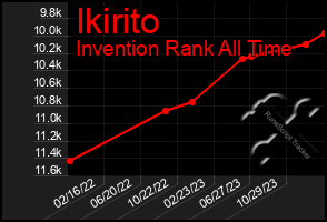 Total Graph of Ikirito