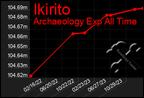 Total Graph of Ikirito