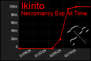 Total Graph of Ikirito