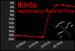 Total Graph of Ikirito