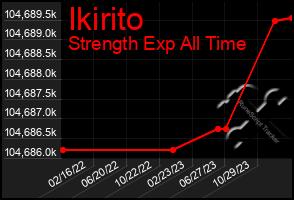 Total Graph of Ikirito