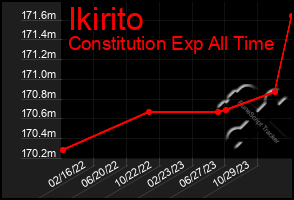 Total Graph of Ikirito