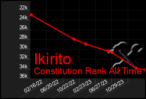 Total Graph of Ikirito