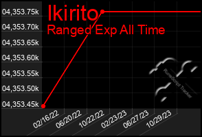 Total Graph of Ikirito