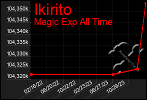 Total Graph of Ikirito