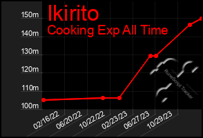 Total Graph of Ikirito