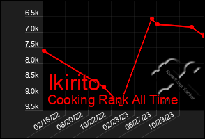 Total Graph of Ikirito