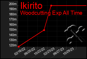 Total Graph of Ikirito