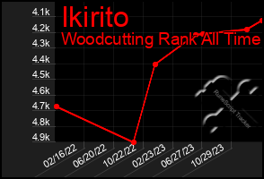 Total Graph of Ikirito