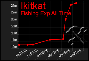 Total Graph of Ikitkat