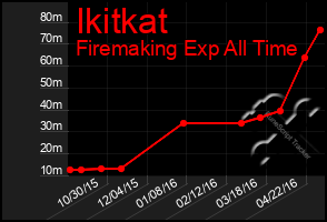 Total Graph of Ikitkat