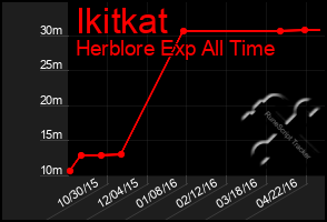 Total Graph of Ikitkat