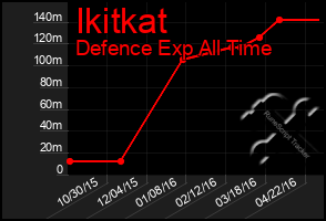 Total Graph of Ikitkat