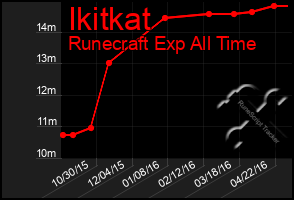 Total Graph of Ikitkat