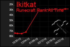 Total Graph of Ikitkat