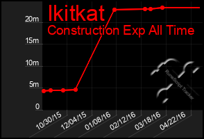 Total Graph of Ikitkat