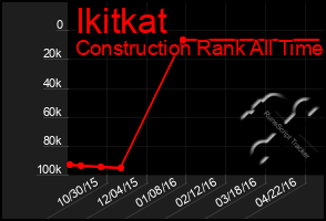 Total Graph of Ikitkat