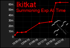 Total Graph of Ikitkat