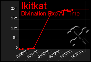 Total Graph of Ikitkat