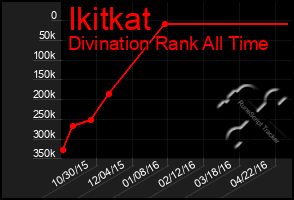 Total Graph of Ikitkat