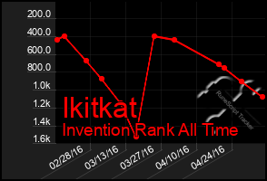 Total Graph of Ikitkat