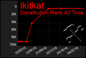 Total Graph of Ikitkat