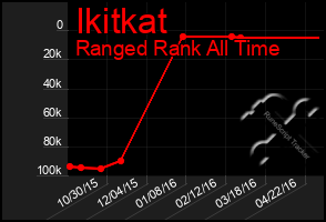 Total Graph of Ikitkat