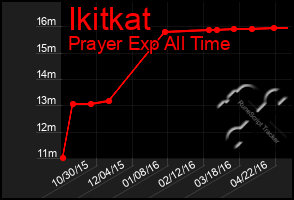 Total Graph of Ikitkat