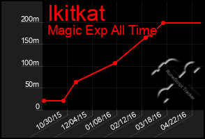 Total Graph of Ikitkat