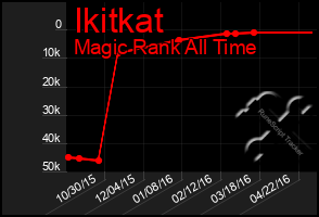 Total Graph of Ikitkat