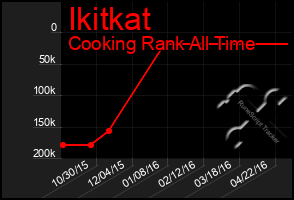 Total Graph of Ikitkat