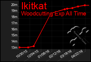 Total Graph of Ikitkat