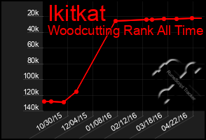 Total Graph of Ikitkat