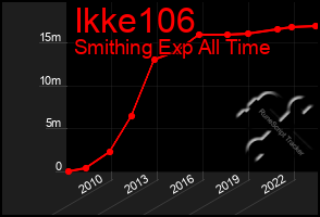 Total Graph of Ikke106